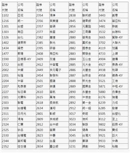 工信工程連續獲得臺灣證券交易所評選為公司治理100指數成分股！