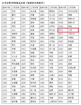 工信工程獲評選為公司治理100指數成分股！