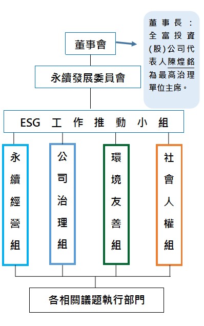 永續發展之治理架構